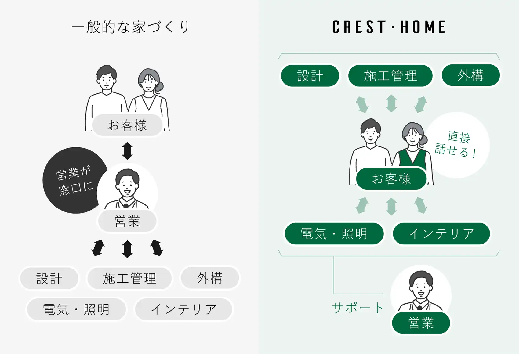 専門家と直接話せる家づくり