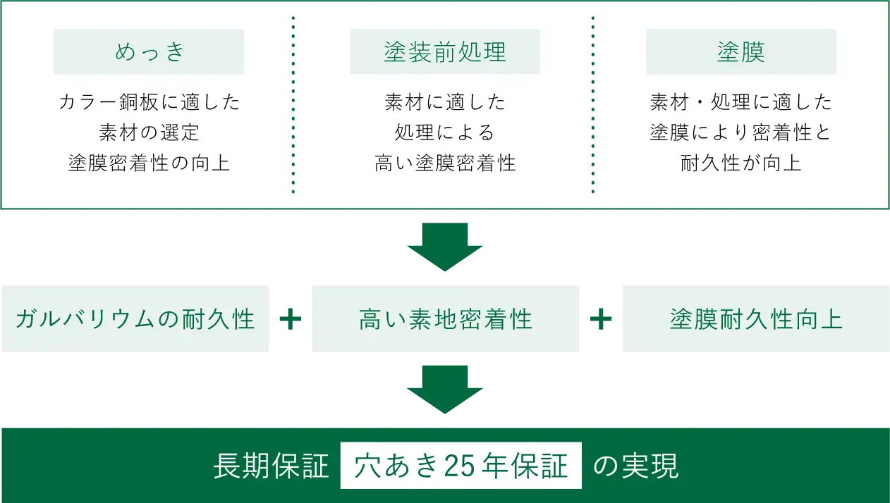 穴あき25年保証