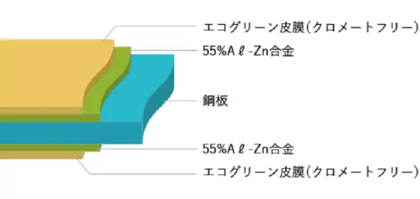 ガルバリウム鋼板