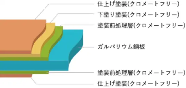 塗装ガルバリウム鋼板