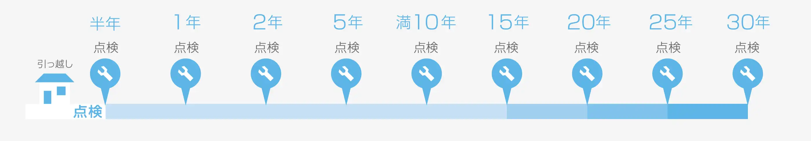 アフターメンテナンス年表