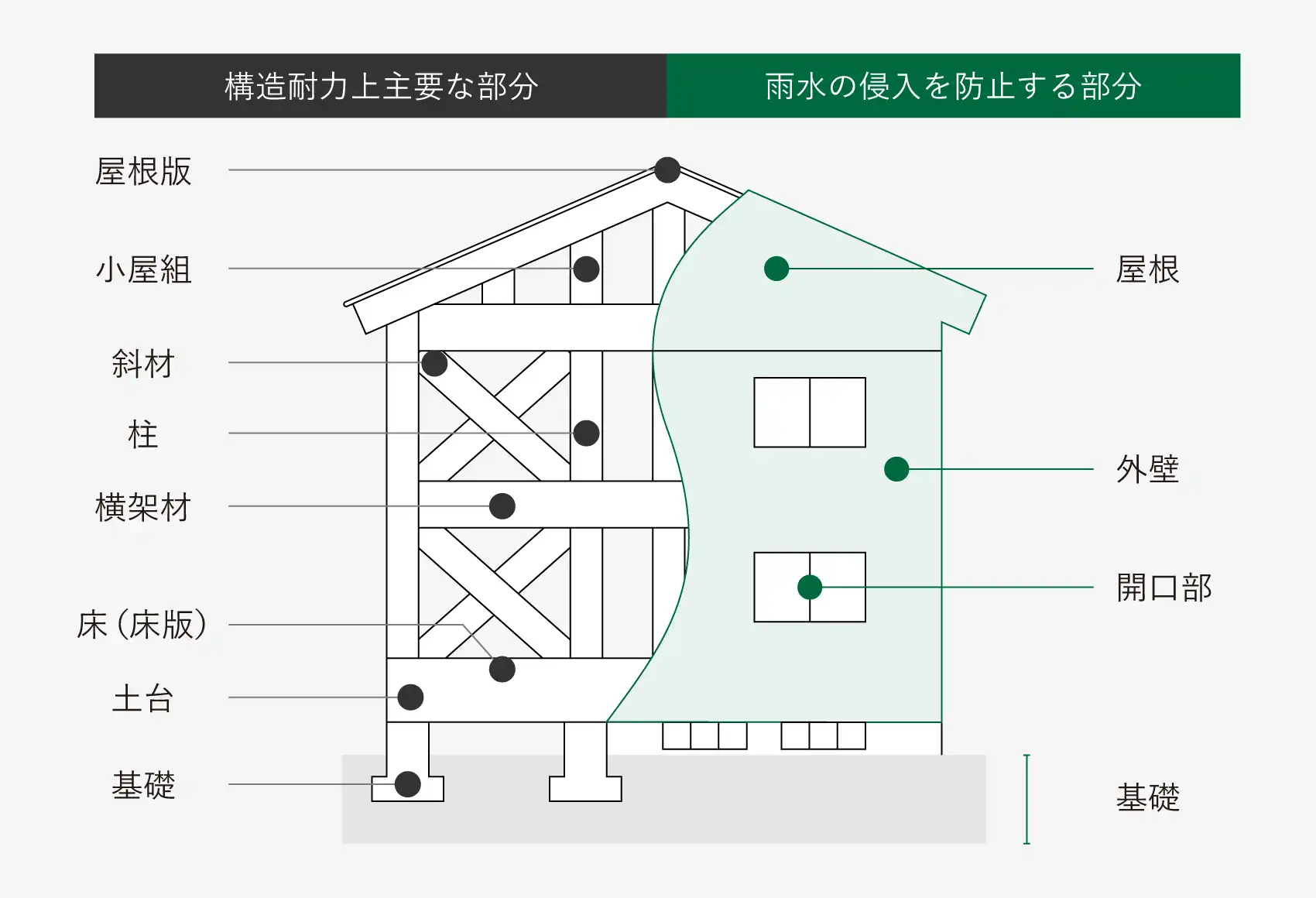 建物保証
