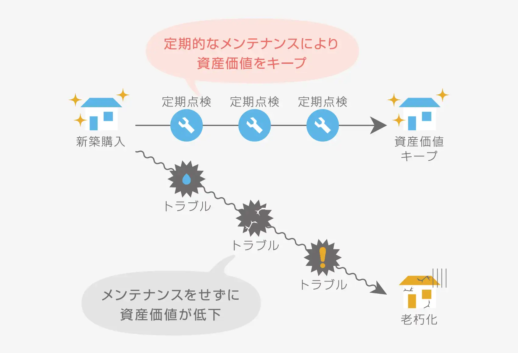 定期的なメンテナンスにより資産価値をキープ